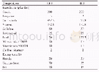 Table 1Composition of experimental diets.