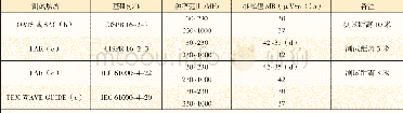 表8 30~1 000 MHz辐射骚扰限值及测试模式