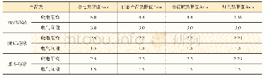 表2 常见家用适配器绝缘爬电距离和电气间隙限值比较