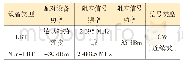 表1 V1.9.1中接收机阻塞测试参数要求