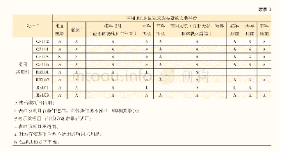 《表3 军用RFID固定式读写器测试项目对各安装平台的适用性》