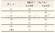 《表6 装设PLC滤波器前后的传导骚扰水平》