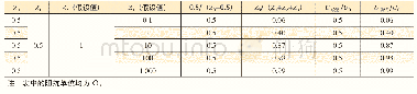 《表3 Z3取不同值时的U校验和U测试值》