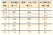 表2 直径60 cm静电屏蔽环天线系统期间核查的主要频点磁场强度测试值比对