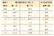 表3 直径2 m三环天线系统期间核查的主要频点电流测试值比对