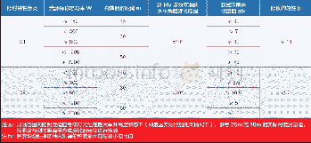 表1 车载照明灯光组配光性能参数表