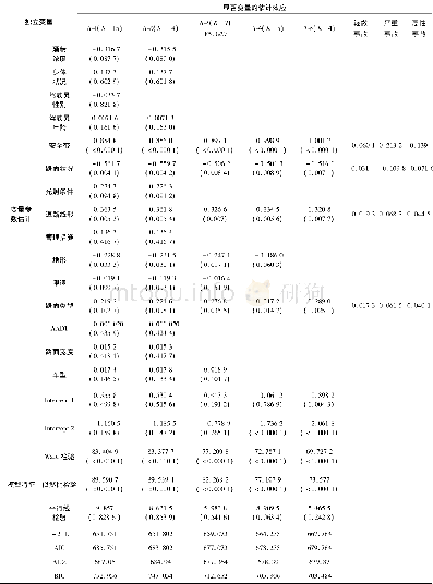 《表3 翻车事故严重程度Ordinal Probit模型参数标定结果Table 3 Estimation results of Ordinal Probit model of rollover acc