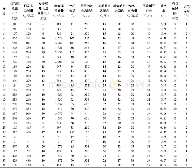 《表2 备降机场评价决策表Table 2 Decision table for alternate evaluation》