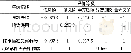 《表4 样本2的联系度计算结果Table 4 Calculation results of contact degree of sample 2》