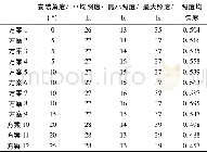 表4 各方案的照度及照度均匀度Table 4 Illuminance and illuminance uniformity of each scheme