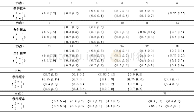 《表2 网络节点条件概率表Table 2 Conditional probability table of network node》