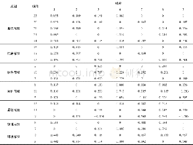 表3 旋转后的因子载荷Table 3 Factor score after rotation