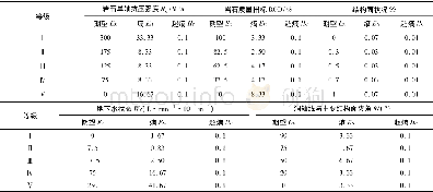 表4 各级指标云模型数字特征