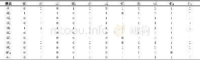 表4 矿工情境意识驱动要素邻接矩阵