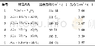 《表1 催化剂的比表面积和孔结构》