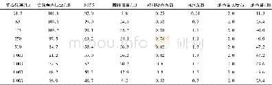 《表3 消声器消声量：自洁式空气过滤系统消声器应用研究》