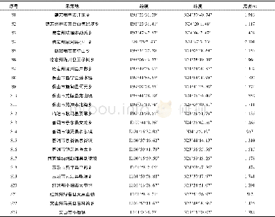 表1 白花蛇舌草药材来源信息