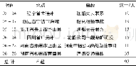 表1 2018年5—6月国内重大事故和特别重大事故