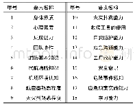 《表1 民用机场消防员应急保障能力影响因素》