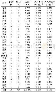 《表3 2018年11—12月国内生产安全事故省市分布》