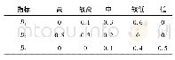 《表5 制动性能指标隶属度》