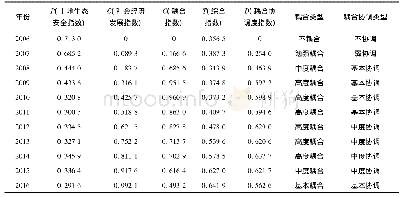 《表3 2006—2016年广州市土地生态安全与经济社会耦合协调值测算》