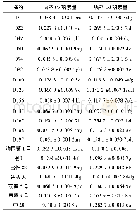 《表1 20种马铃薯品种 (系) 块茎Pb、Cd积累量》