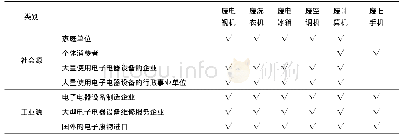 《表1“四机一脑”电子废弃物产生源与废旧手机的区别》