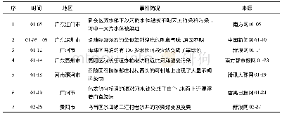 《表2 2019年1—2月污染事件》