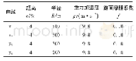 《表5 各曲线中的参数取值》