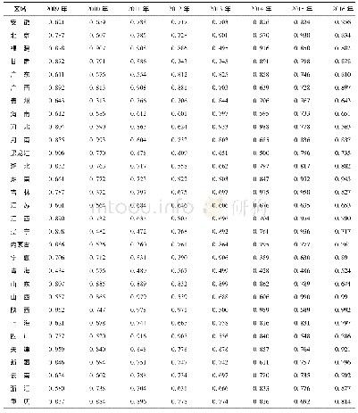 《表3 2009—2016年各地区建筑安全生产水平评价值》