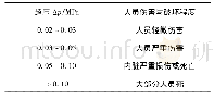 《表1 事故中冲击波超压对人体的伤害作用》