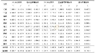 表3 浙江省11个城市2006—2015年4种污染物环境效率的纯技术效率和规模效率