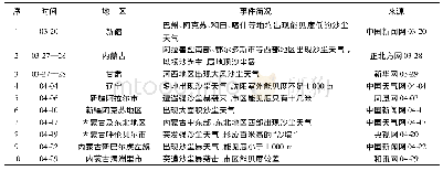 《表1 2019年3—4月沙尘天气》