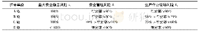 《表2 风险等级划分：基于改进物元可拓理论的露天矿山安全生产风险等级评定》