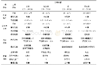 《表1 污水管道安全风险评估指标及分级判据》