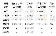 《表5 关键部件疲劳剩余寿命》