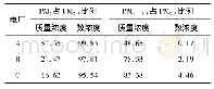 《表2 PM1、PM1～2.5占PM2.5的质量浓度/数浓度比例》