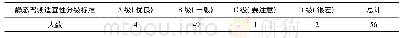 《表2 基于静态驾驶适宜性判定标准的驾驶人分类结果》