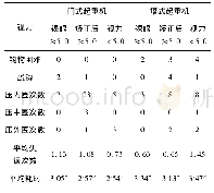 《表3 不同近视程度司机的起重机操作记录》