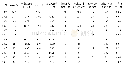 《表1 2005—2016年我国较大及以上煤矿事故统计表》