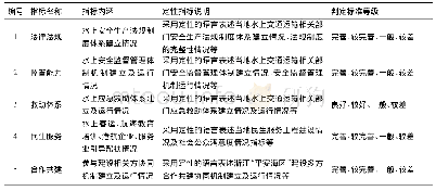 《表2 定性指标：“平安海区”建设评价指标体系研究——以浙江省为例》