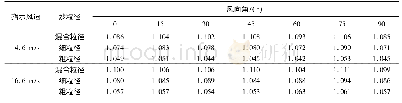 《表3 建筑物模型平均基底合力系数的影响因子》