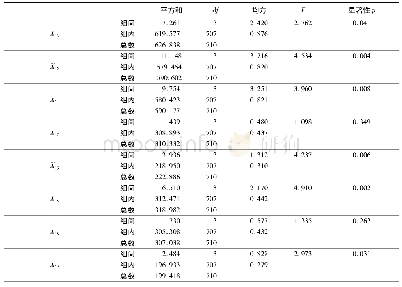 《表3 工作年限的单因素方差分析》