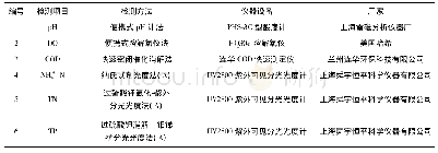 《表2 水质分析指标、方法及使用仪器》