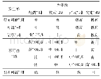 《表5 各后果事件的风险等级》