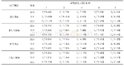 表6 2005—2015年不同规模城市生态安全障碍因子分析