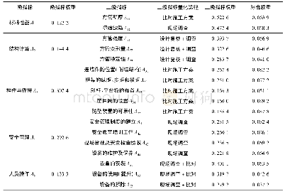 表1 全钢型附着升降脚手架安全性评价指标体系