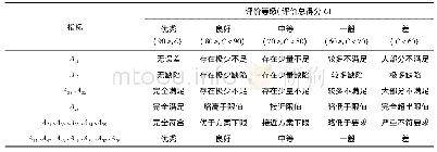 《表3 全钢型附着升降脚手架安全性评价打分标准》