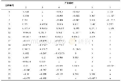 表4 开采瞬时稍后测点正应力降过程中的切应力增量